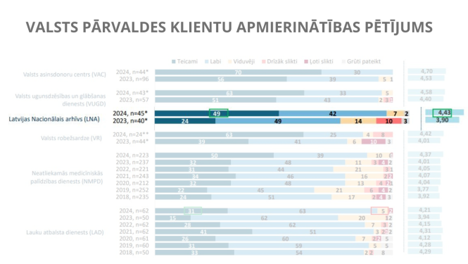 Krāsains grafiks, attēlo klientu apmierinātības pieaugumu ar LNA pakalpojumiem