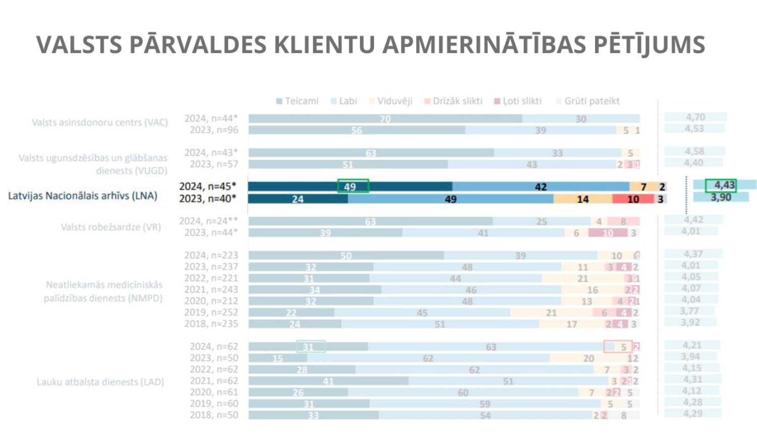 Krāsains grafiks, attēlo klientu apmierinātības pieaugumu ar LNA pakalpojumiem